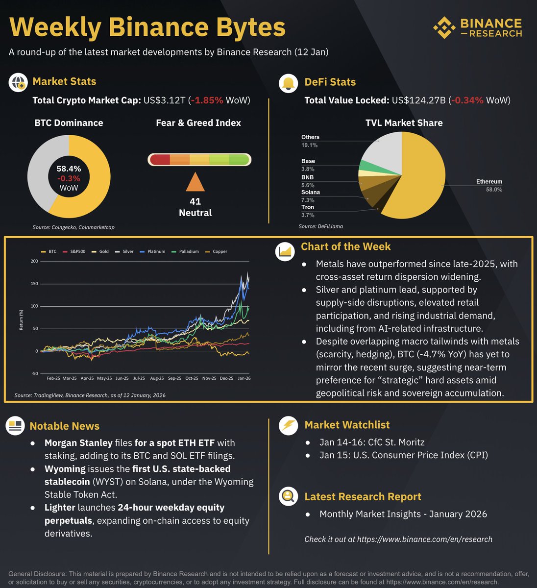 Binance Research tweet media