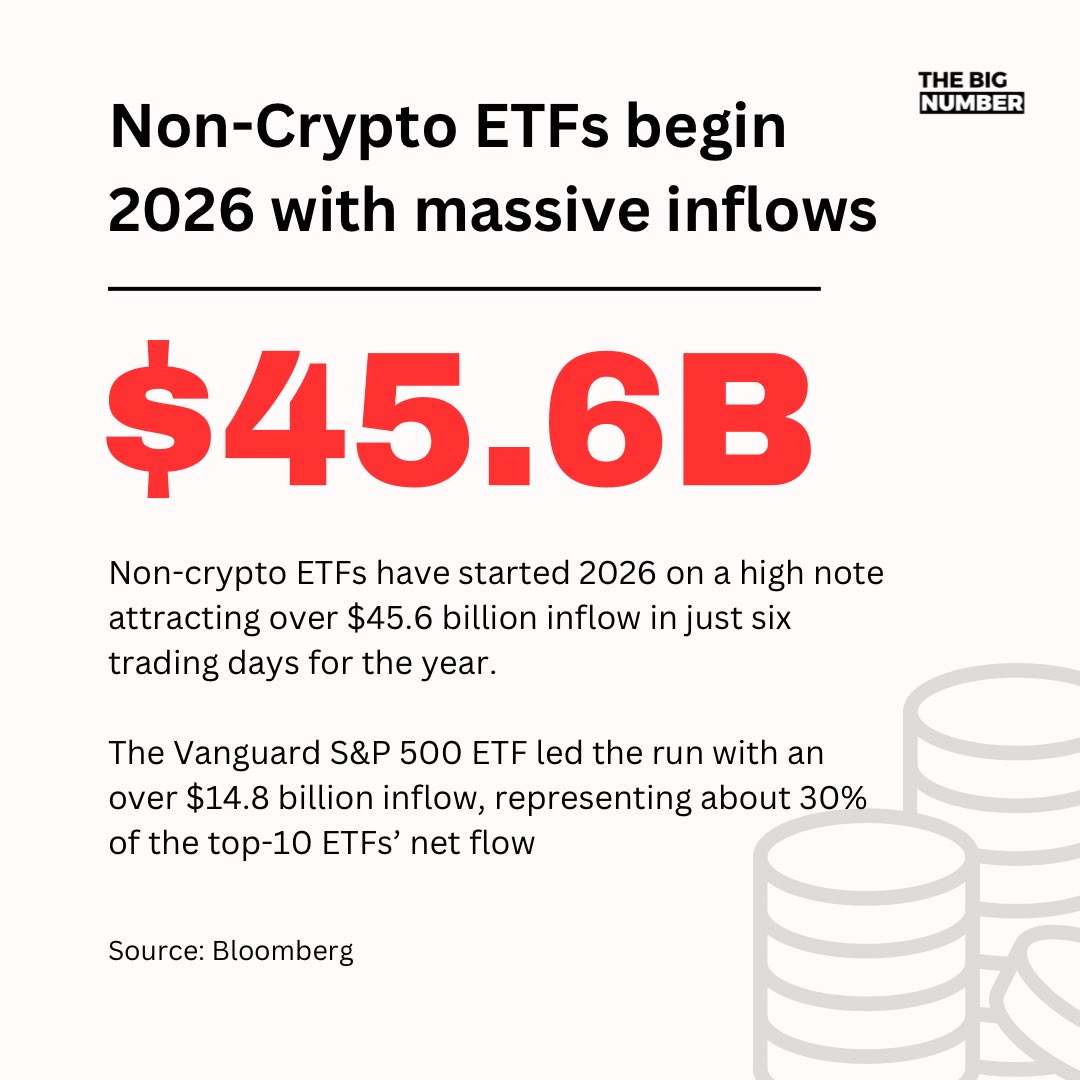TheBigNumbers_'s tweet photo. Non-crypto ETFs have pulled in over $45.6 billion in inflow within the first 6 trading days of the year.

Source: Bloomberg/Eric Balchunas https://t.co/uSdEethnYT