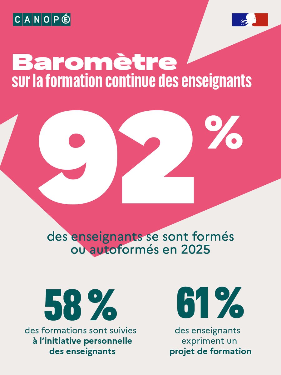 reseau_canope's tweet photo. đ BaromĂštre 2025 de la #FormationContinue des enseignants
@reseau_canope & @Ipsosbva publient un nouveau baromĂštre
âïž 92% ont suivi au moins une formation ces 12 derniers mois
âïž 61% ont un projet de formation
Les enseignants sont majoritairement Ă lâinitiative de leurs parcours https://t.co/JUIDuXt3sW
