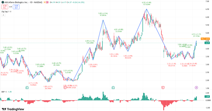 CaliWiseCap's tweet photo. $ABCL
Target Price: $5.50 
January 14th presentation, potential pipeline updates or new partners, progress on ABCL635 and ABCL575 Phase 1 trials, potential milestone payments, executive and board stock purchases demonstrating confidence. https://t.co/kbbhN05g9J
