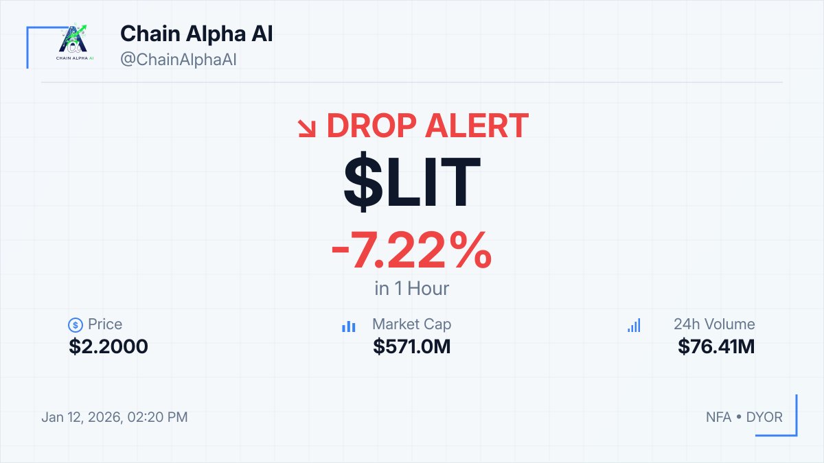 ⚡ $LIT DROP ALERT! 📉 -7.22% in 1hour 💰 $2.2000 💎 MCap: $571.0M 💡  Monitor trading volume and market sentiment closely for potential reversals  ⚠️ NFA • DYOR #LIT #Crypto #Dip