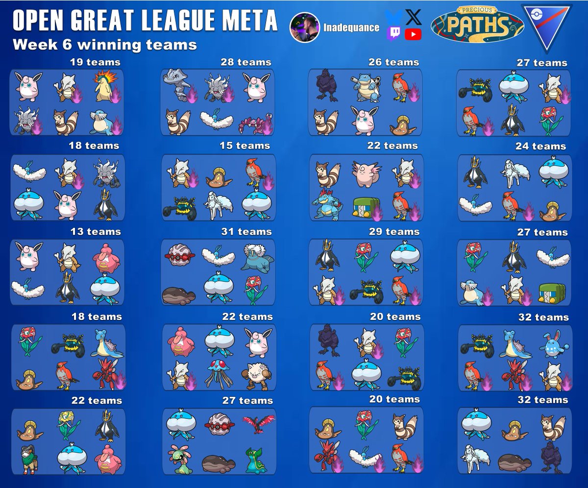 Competing in Toronto, Auckland, Merida or Birmingham?

Then this usage is for you!

Shadow Ball Buff has been good for Jellicent, but it still has to look out for Furret...

Corebreakers Guzzlord, Corviknight and Marowak are closing in on that top usage too!