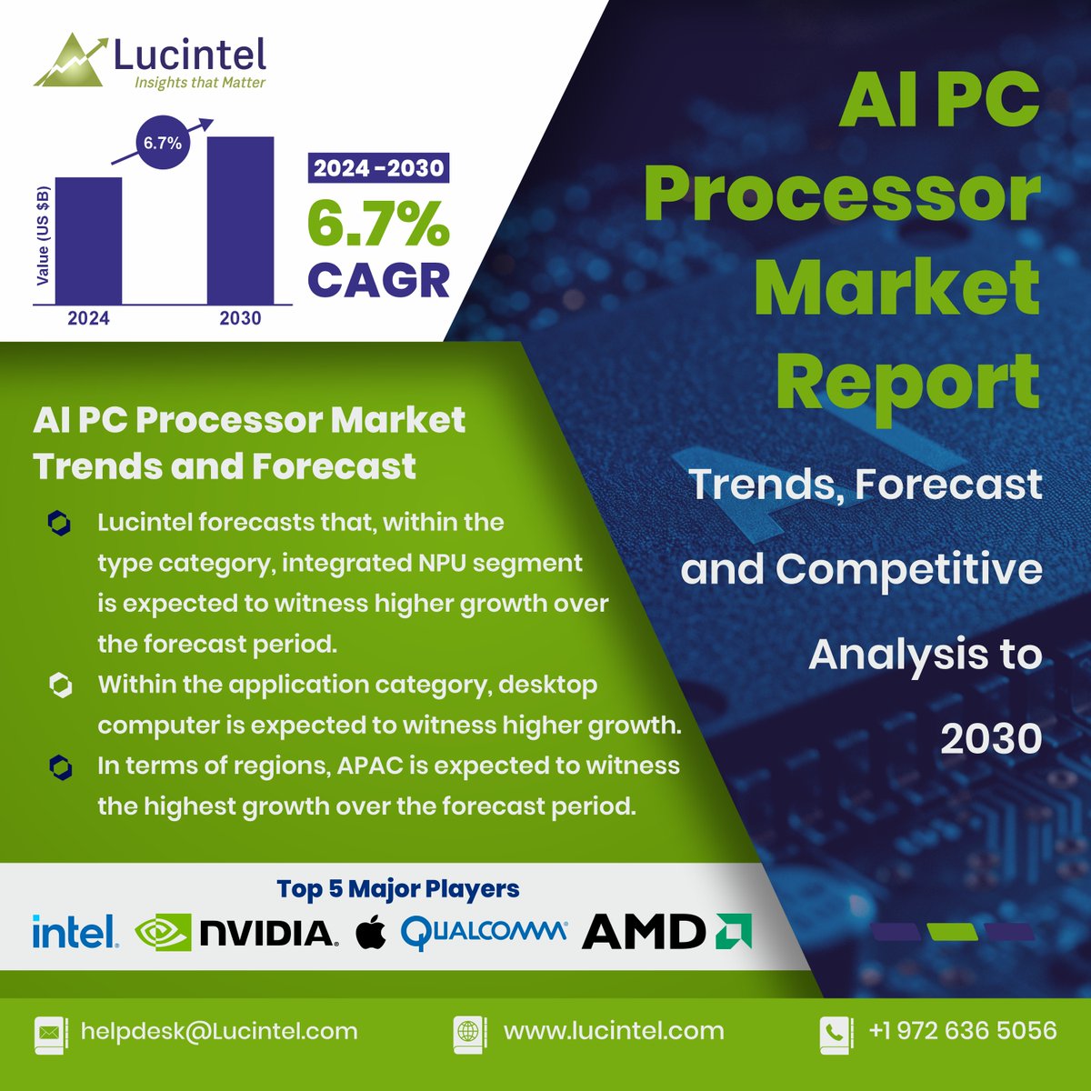 lucintel's tweet photo. The global #aipcprocessormarket is expected to grow with a CAGR of 6.7% from 2024 to 2030. 

#semiconductorandelectronics #aipcprocessor #desktopcomputer #laptopcomputer #marketresearch

Read more: https://t.co/BK9ih9V0BH https://t.co/g23HY6UPEk