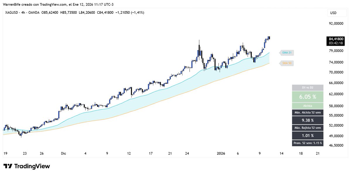 Warren_Bife's tweet photo. ‼️Nuevo ATH para la plata $SLV 🚀

😅El día que cayo se leyó mucho que estábamos ante un fin de ciclo y hasta se recomendaba shortear ☠️

🙌Como vimos en el DIA 2 de #WarrenTip → Ir en contra de la tendencia es como nadar contra corriente. Muerte asegurada https://t.co/0WvilcNysv