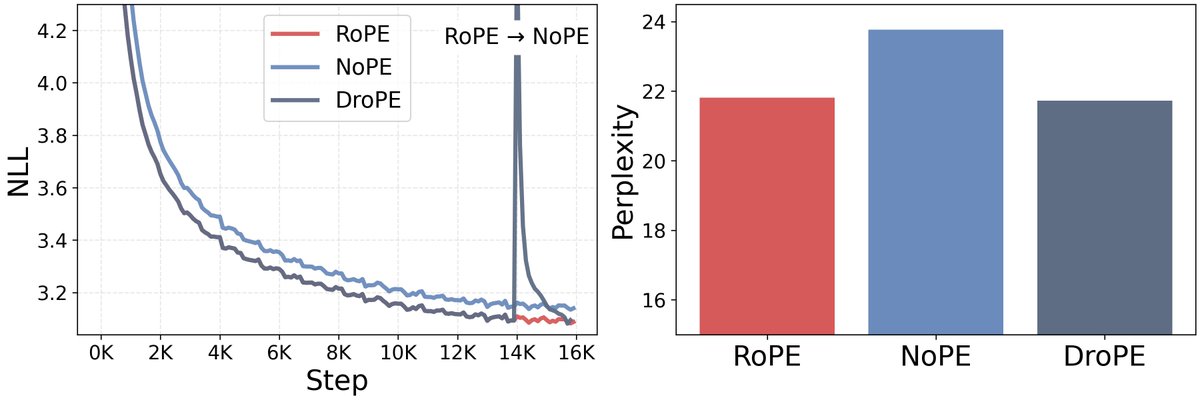 A paper that may change everyone’s training recipes.

RoPE: ✅ Trains fast ❌ Fixed context window.
NoPE: ❌ Trains slow ✅ Arbitrarily large context window.
DroPE: ✅Trains fast ✅ Arbitrarily large context window.