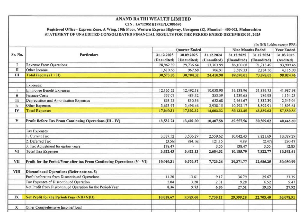 DFinMirror's tweet image. #AnandRathi - Anand Rathi Wealth Ltd quarterly result - Decent numbers