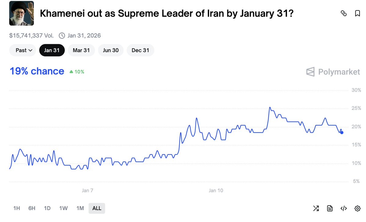 sam666's tweet image. #polymarket 上的1月份哈梅内伊下台概率又跌回到20%，川普今天的意思是可能还会谈判，但是今年哈梅内伊下台的概率目前是59%。
我的理解这个和期权交割日期一样，由于时间比较远，博弈空间更大，但是目前看 #Iran 不确定能不能推翻神权统治。