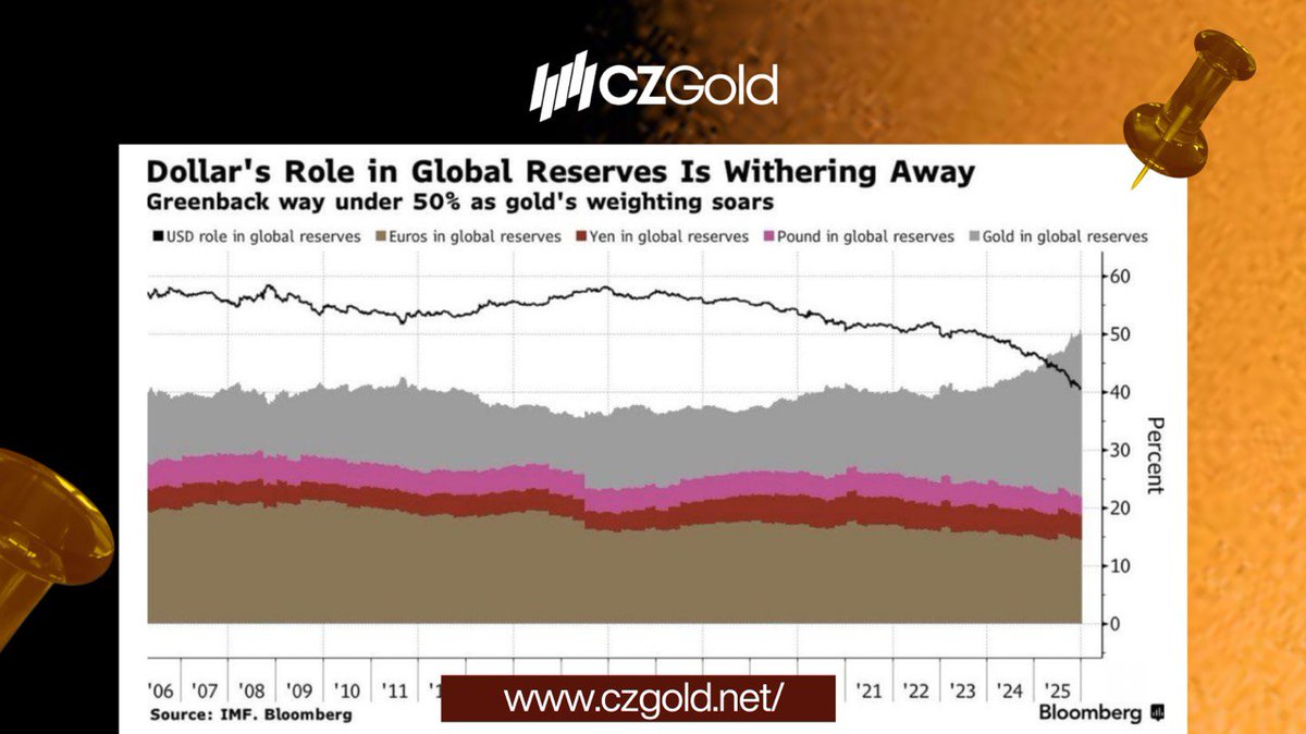 🟧The world is changing—and there’s no looking back. Gold remains the world’s largest reserve asset, trusted for centuries.

$CZGOLD brings gold into the digital age.

✅Backed 1:1 by physical gold
✅Custodized with best-in-class vaulting partners
✅Each token = one troy ounce of