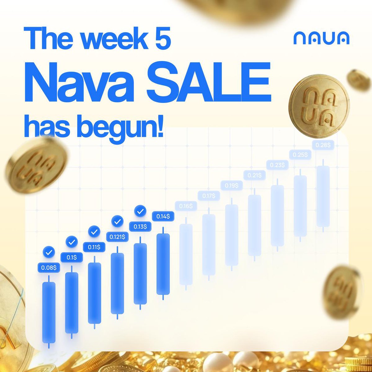 NavaDaoX's tweet photo. New phase of Nava Token sale: Week 5οΈβ£ has started! The price has moved from $0.1331 to $0.14641; a 10% increase with a 10% reduction in available tokens each week. Transfer your DAI to your Web3 wallet and buy! #NavaDAO #Navasale #NavaX #Polygon https://t.co/qTr0Ptnv0L