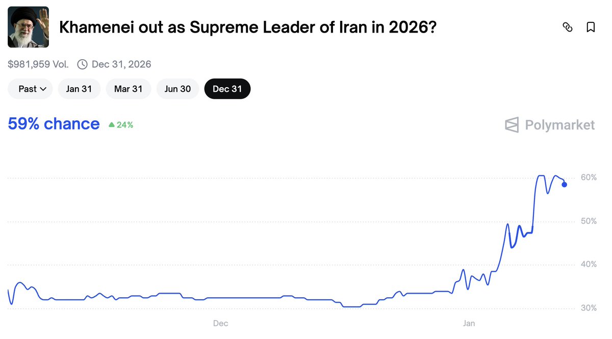 sam666's tweet image. #polymarket 上的1月份哈梅内伊下台概率又跌回到20%，川普今天的意思是可能还会谈判，但是今年哈梅内伊下台的概率目前是59%。
我的理解这个和期权交割日期一样，由于时间比较远，博弈空间更大，但是目前看 #Iran 不确定能不能推翻神权统治。