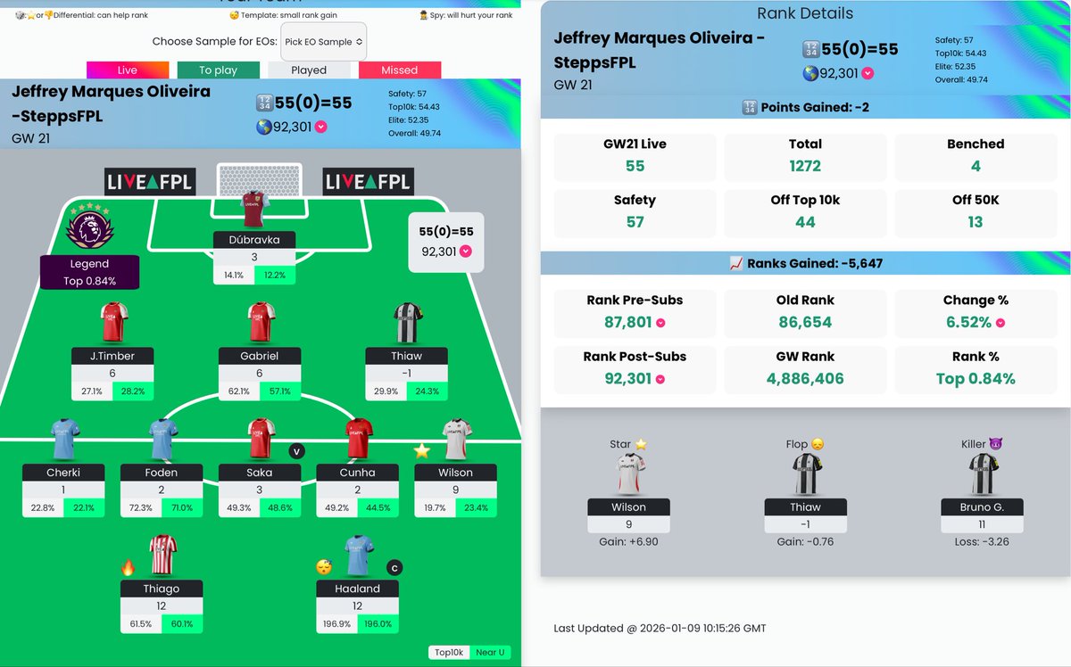 SteppsFPL's tweet photo. GW21 Score 55 🙈

OR 92k

Another small red. My 2 FTs were VVD Ekitike to Thiaw Thiago. One went well the other poorly. So in the end neutral. Wilson is my goat. Almost certain it will be Cunha to Fernandes next GW. Keep it positive and keep climbing #FPL #FPLCommunity https://t.co/uAu8uPXtp1