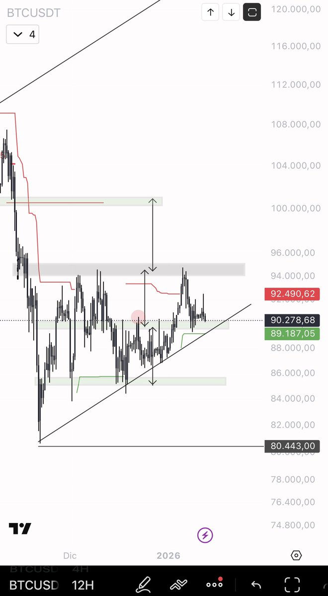 eliz883's tweet image. $BTC As written last night, the structure remains weak and stuck in a useless range.
There is no trend context or reliable directionality.
In these conditions, it only makes sense to scalp, take what the market gives you and that's it.

The strategy is correct, but it should only…