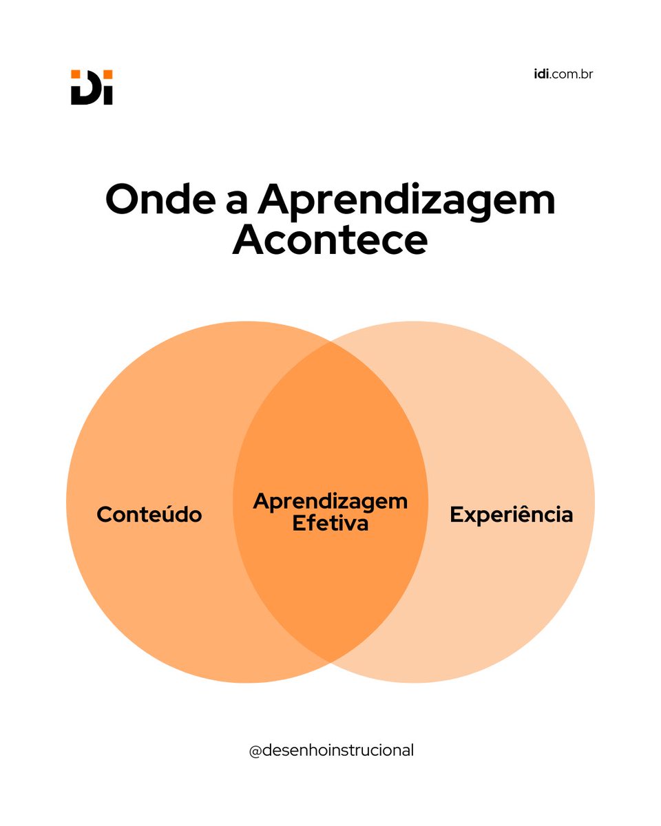 institutodi's tweet photo. Aprendizagem não acontece no excesso de conteúdo, nem apenas em experiências envolventes. Ela acontece quando conteúdo e experiência se encontram com intenção pedagógica.

É nesse ponto que o desenho instrucional faz a diferença.

#DesenhoInstrucional #DesignInstrucional https://t.co/MEk2q4C0Sn