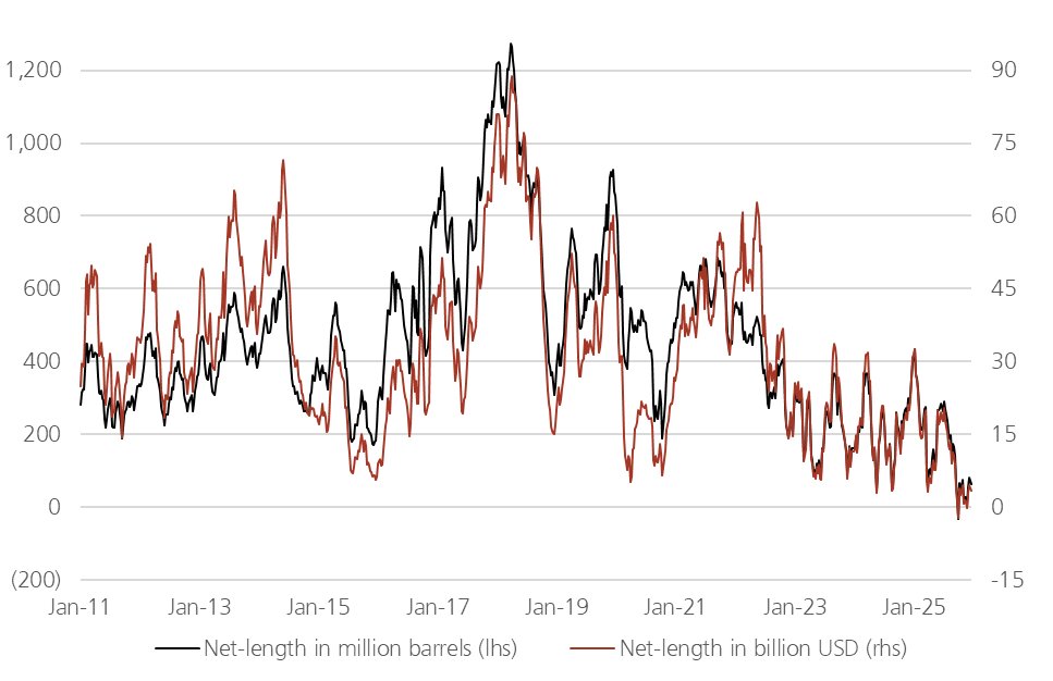Oil net speculative positioning is near historic lows