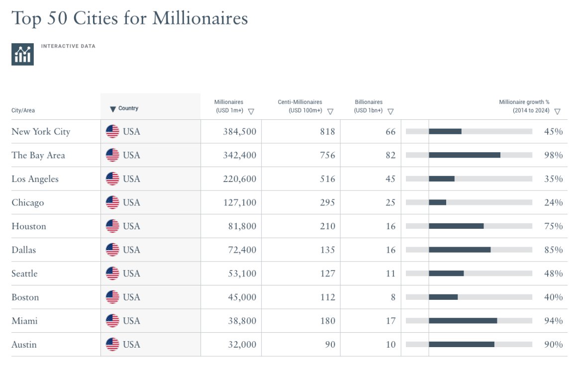 There are 384,500 millionaires in New York City.

Roughly 1 in 24 people you pass on the street could write you a $10,000 angel check.

In the Bay Area? 342,400 millionaires and ~80 billionaires.

Proximity is the ultimate founder leverage.