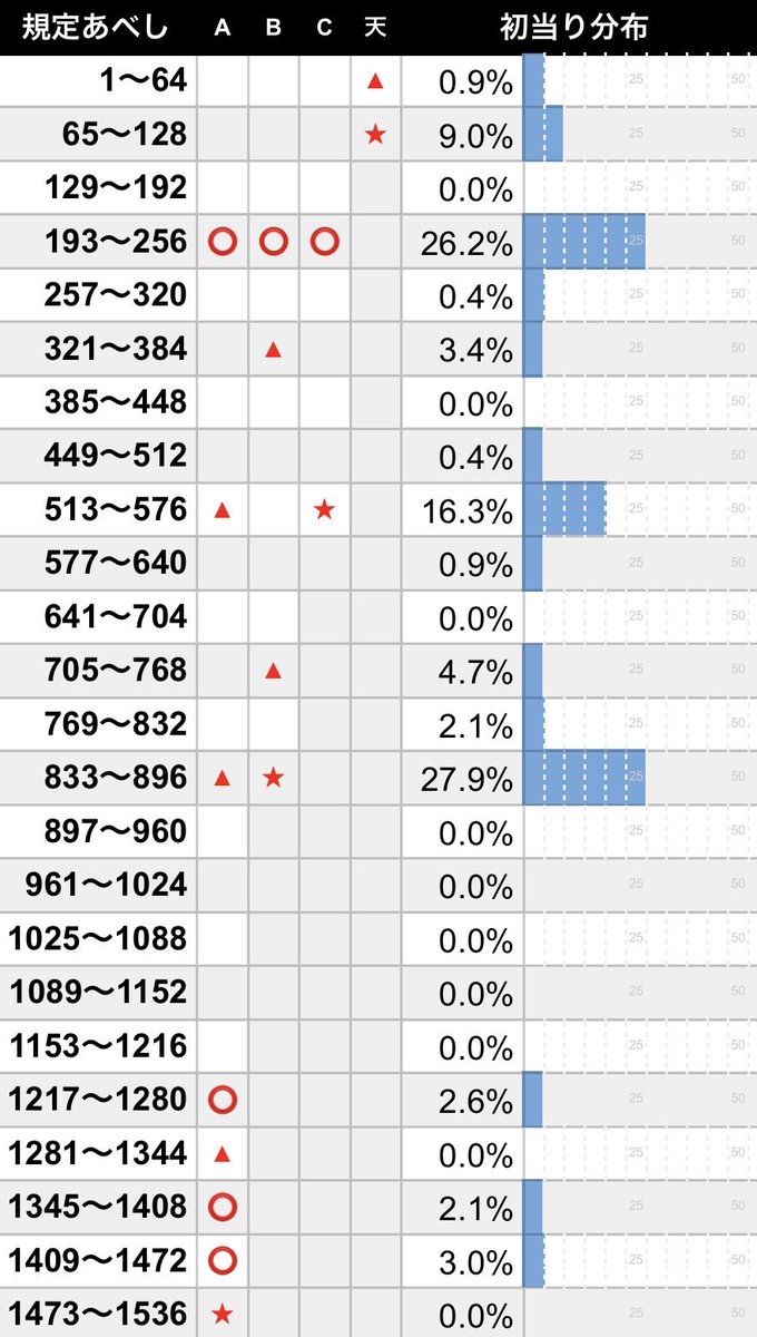差額調整6-10 北斗の拳 転生の章2】 設定⑥あべし振り分け(実戦値集計) ・ほぼ対応