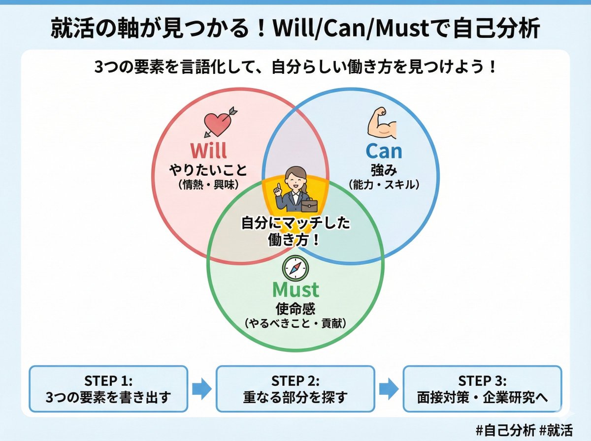 Biz_BCA's tweet image. 【自己分析の方法：Will/Can/Mustの言語化】

Will：やりたいこと
Can：強み
Must：使命感を感じること

上記を軸に自身の価値観を深ぼってみましょう。
これらの掛け合わせた働き方が、自身にマッチしているかもしれません。
これを出発点として自己分析を進めましょう！

#BCA #28卒