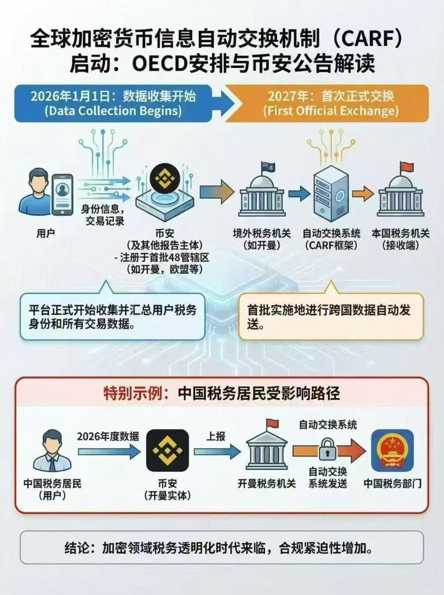 加密税要来了， 看来发大财机会越来越少了。 #btc #加密货币