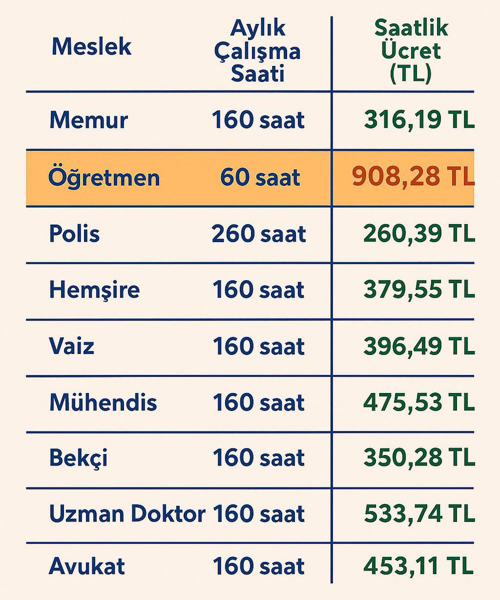 PolisTelsizii's tweet photo. 📌Kuru kuru memur maaşlarını vermeyin.
📌Hangi mesleğin kaç saat çalışarak, o maaşı aldığını yazın.
📌Hangi mesleğin ne kadar ek mesai, tazminat,ek ders, nöbet ücreti, baş,uzman vb ücretler aldığını yazın.

‼️Sonra da Polisi yazın. 260-300 saat arası çalıştığını mesela,
‼️Ek ödeme,ek mesai,ek tazmintlar yerine sadece ek görev olduğunu mesela,

👉🏼Haydi yazın bakalım. 
👉🏼Diğer memurlara verilen Polise neden verilmiyor. 
👉🏼Göze soka soka bu adaletsizlik nasıl yapılıyor?
#PolisOlmak
#karyağışı