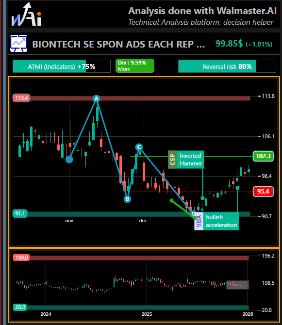 tradedcoder's tweet photo. would you have been able to see that situation ?
Graphic Analysis generated with https://t.co/pKb3sx8Rqb – a stock market decision-support platform
More informations, see link in bio
This not a trading advice, use with caution
#Trading #WalmasterAI https://t.co/UaG85jKobF