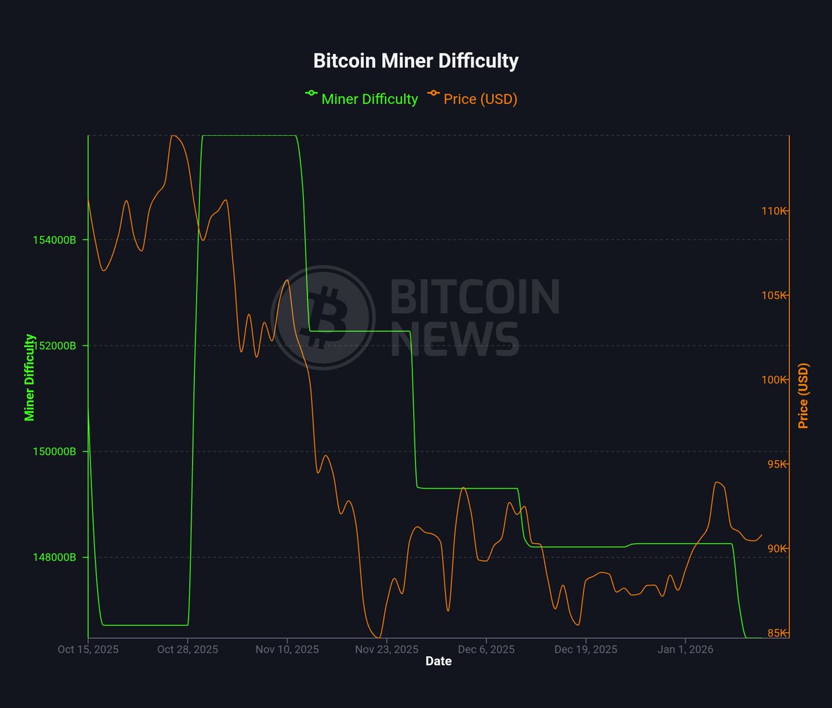 速報⚡】 ビットコイン、2026年に初のマイニング難易度低下を記録、約146.4Tに緩和 $BTC #マイニング難易度