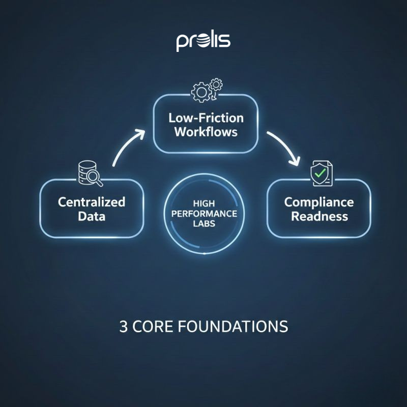 The most efficient laboratories share three core foundations:

1. Centralized, reliable data
2. Efficient, low-friction workflows
3. Built-in compliance readiness

High performance in labs is never accidental.

#LaboratoryEfficiency
#DataIntegrity
#QualityManagement
#Prolis