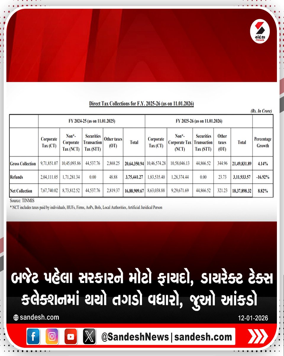 sandeshnews's tweet photo. બજેટ પહેલા સરકારને મોટો ફાયદો, ડાયરેક્ટ ટેક્સ કલેક્શનમાં થયો તગડો વધારો, જુઓ આંકડો

#Budget2026 #DirectTaxCollection #GovernmentRevenue #EconomicGrowth #FinanceNews #sandeshnews https://t.co/nawTACKIOt