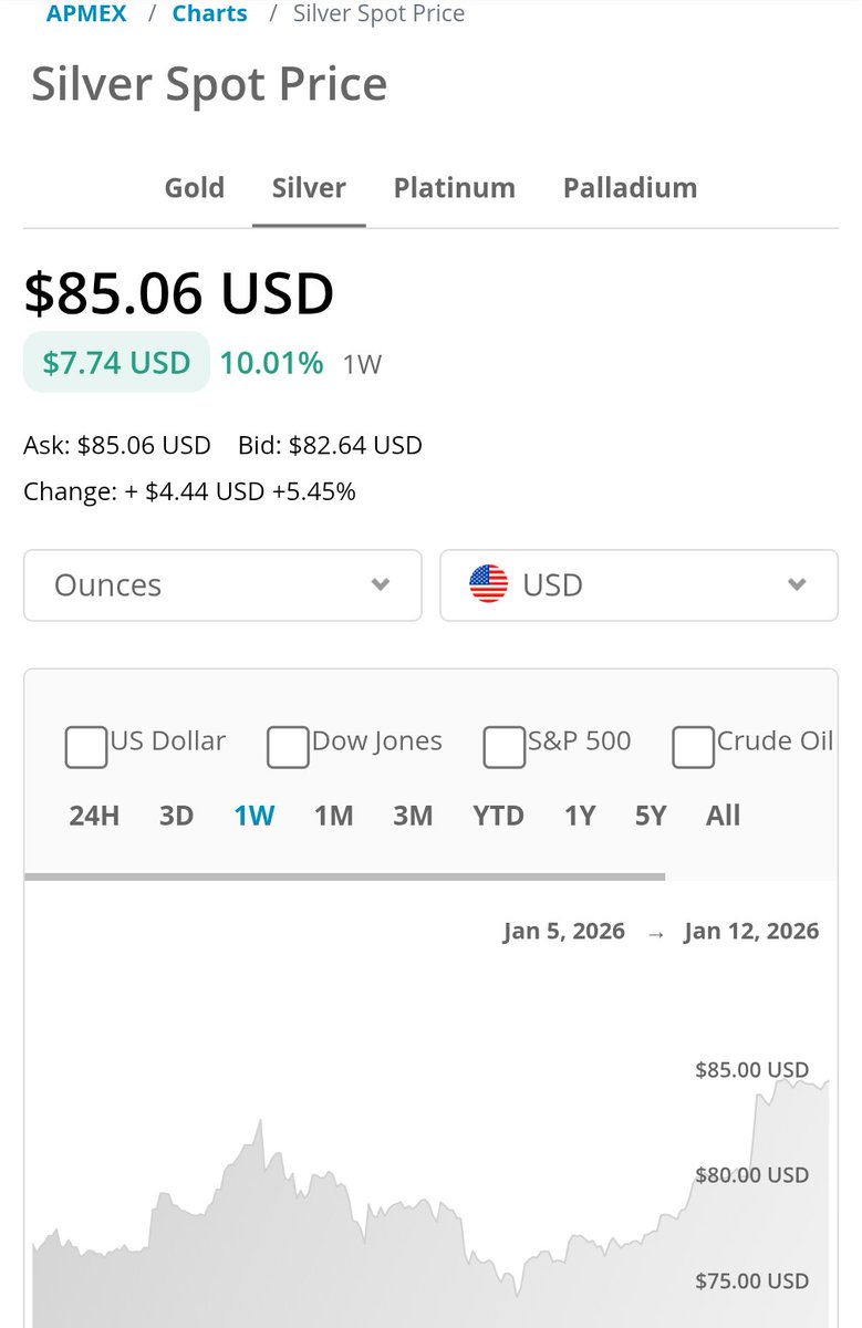 Wow, #Silver spot price broke $85! I started buying it at around $45. Crazy how fast it is climbing. Many people are predicting it will be over $100 per a .999 troy ounce before the year is out, but at this rate it may be way sooner than that.