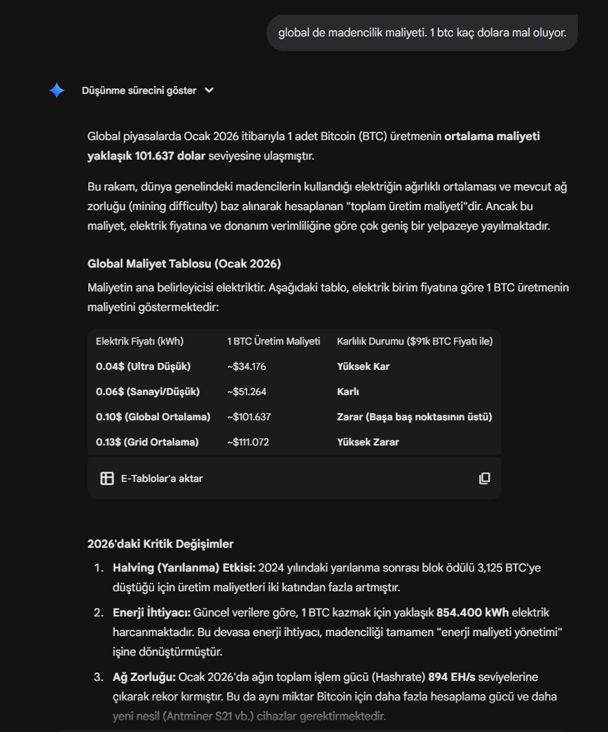 Doğru mu acaba? Gemini #bitcoin maliyeti ortalama 90k #dolar diyor. Çüş.  #chatgpt 35-40k diyordu $btc madencilik maliyetine. @grok sen ne diyorsun? 1  BTC üretmenin maliyeti ne kadar şu an.?