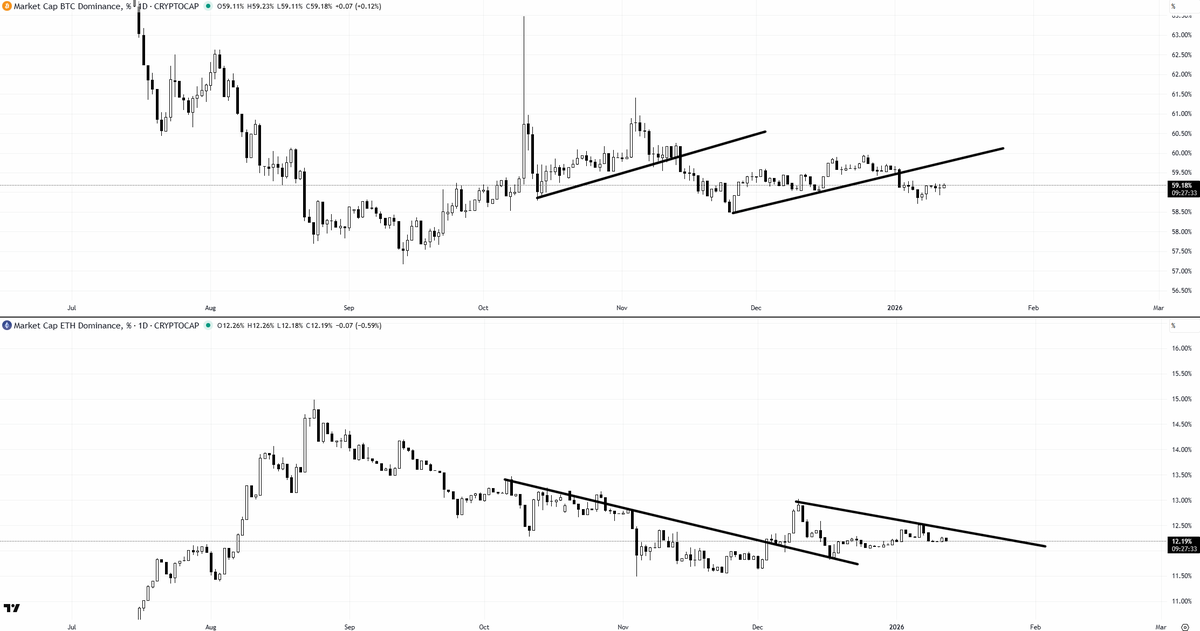 TraderDaink's tweet photo. $BTC dominance looks bearish
$ETH dominance looks bullish

I'm telling you, there's a massive alt run coming soon https://t.co/G65FkT7IPY