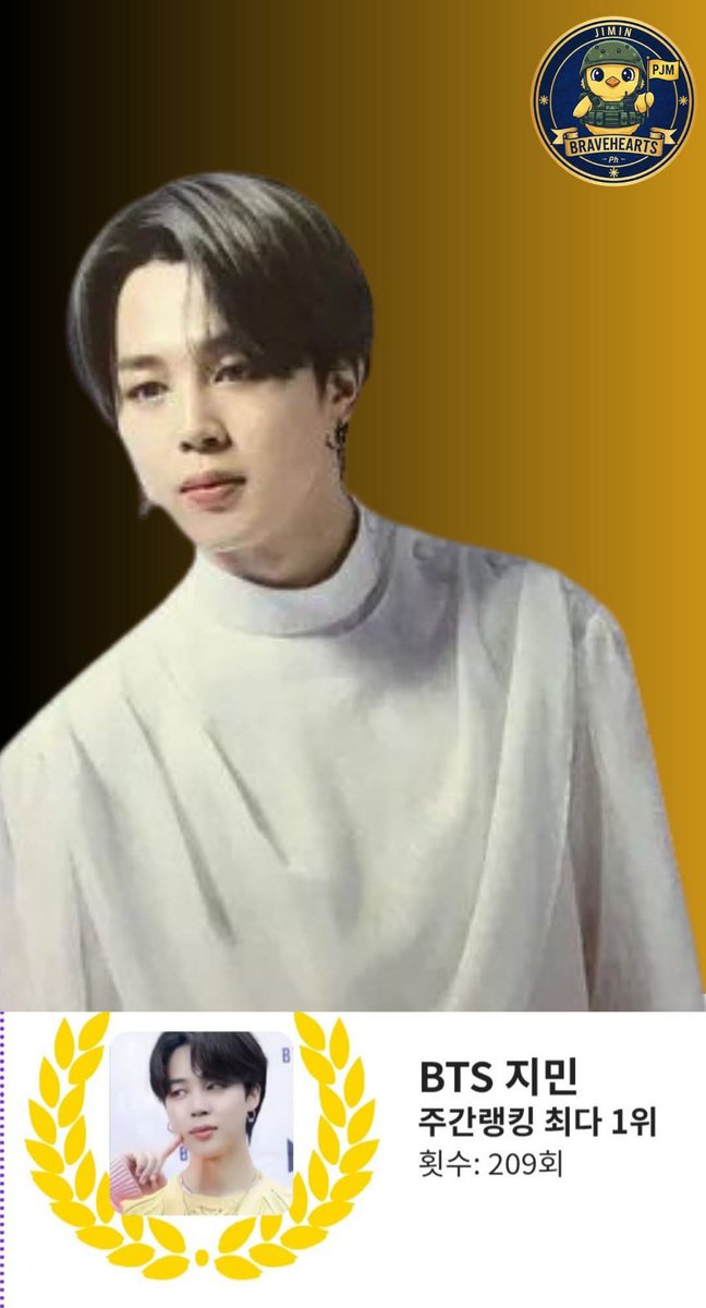 pjmwarriorsph's tweet photo. Jimin claims the #1 position on this week's KDOL, racking up an amazing 32,260,690 votes! ✨
 
He's now hit the weekly top spot a staggering 209 times – what a feat! 🔥
 
Congratulations to our beloved Jimin! 👏
 
PARK JIMIN ON TOP
 
#parkjimin #JIMIN #PJM #ジミン https://t.co/F2FCJD5YD2