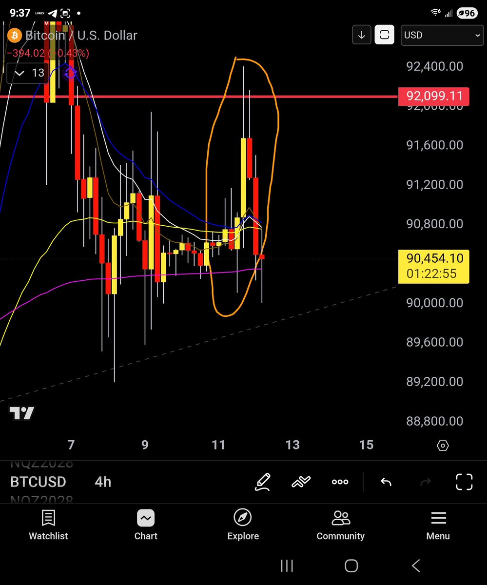 Lol, every Sunday they try to pump it only to fail again🤔🫣🤭 welcome to  the Bitcoin BEAR market.