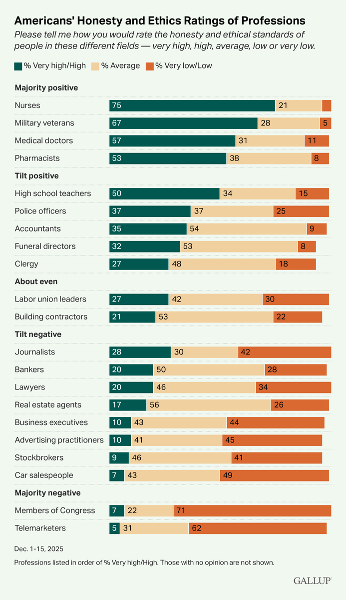 Gallup's tweet photo. Nurses continue to garner the highest ethics rating from Americans, a distinction they have held for a quarter century.
In addition to nurses’ 75% “very high” or “high” rating, of the professions tracked regularly, medical doctors (57%) and pharmacists (53%) again earn majority-level scores for their honesty and ethical standards.
In contrast, telemarketers (5%), members of Congress (7%) and car salespeople (7%) remain the lowest-rated professions for ethics.