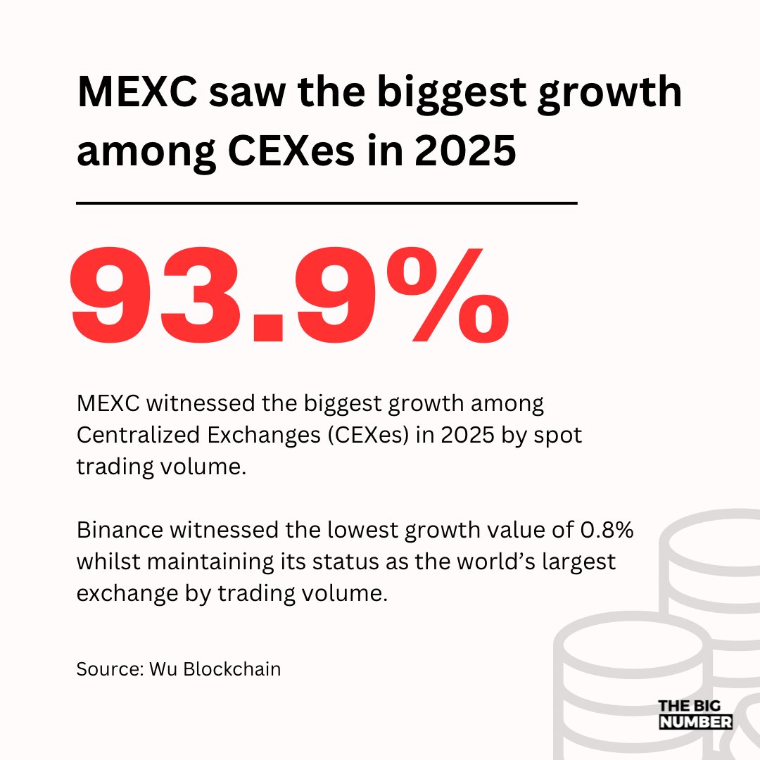 TheBigNumbers_'s tweet photo. MEXC saw the biggest growth among Centralized Exchanges in 2025 with a nearly 93% YoY growth from 2024. 

Binance on the other hand saw the lowest change of 0.8% whilst maintaining its status as the largest exchange. 

Source: Wu Blockchain https://t.co/1P8RBl2MxT