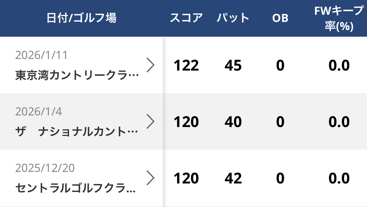 takeyaman7's tweet photo. もうアラウンド120パット40オーバーで安定してしまった🤦
やばい、やばいなぁ。 https://t.co/VIRrk5a0zo