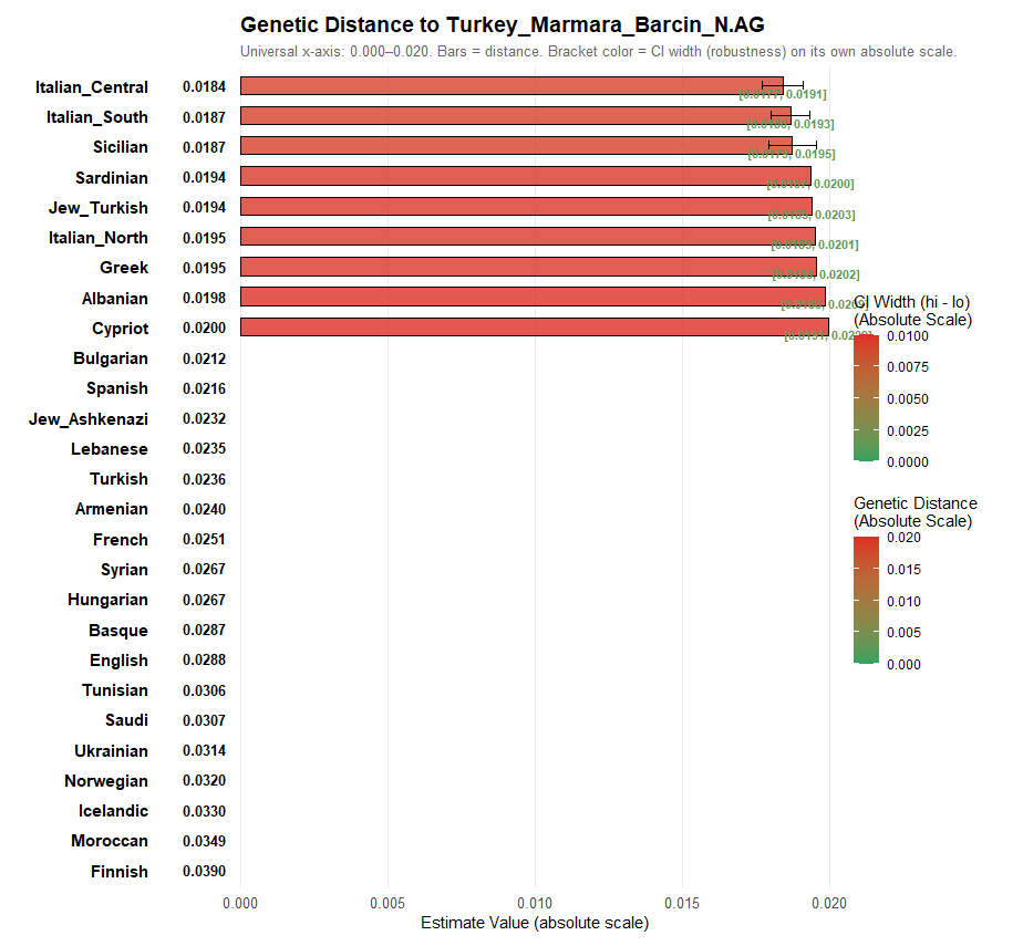 ExplorerGenetic's tweet image. Genetic Distance to Anatolia Neolithic (Turkey_Marmara_Barcin_N.AG)