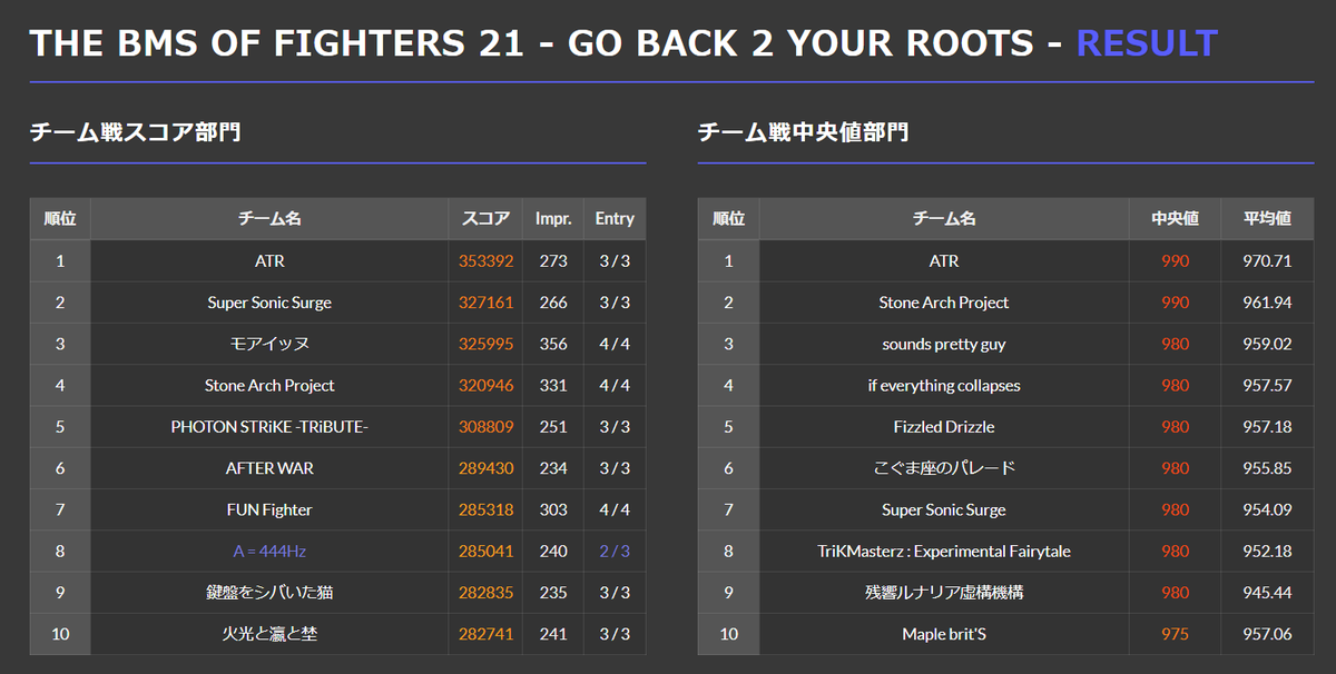 bms_of_fighters's tweet photo. 「THE BMS OF FIGHTERS 21 - GO BACK 2 YOUR ROOTS -」の結果発表を行いました、集計結果は画像の通りとなります。 #event_bof
https://t.co/bsb9DqmXA8 https://t.co/iiMz93yfGd