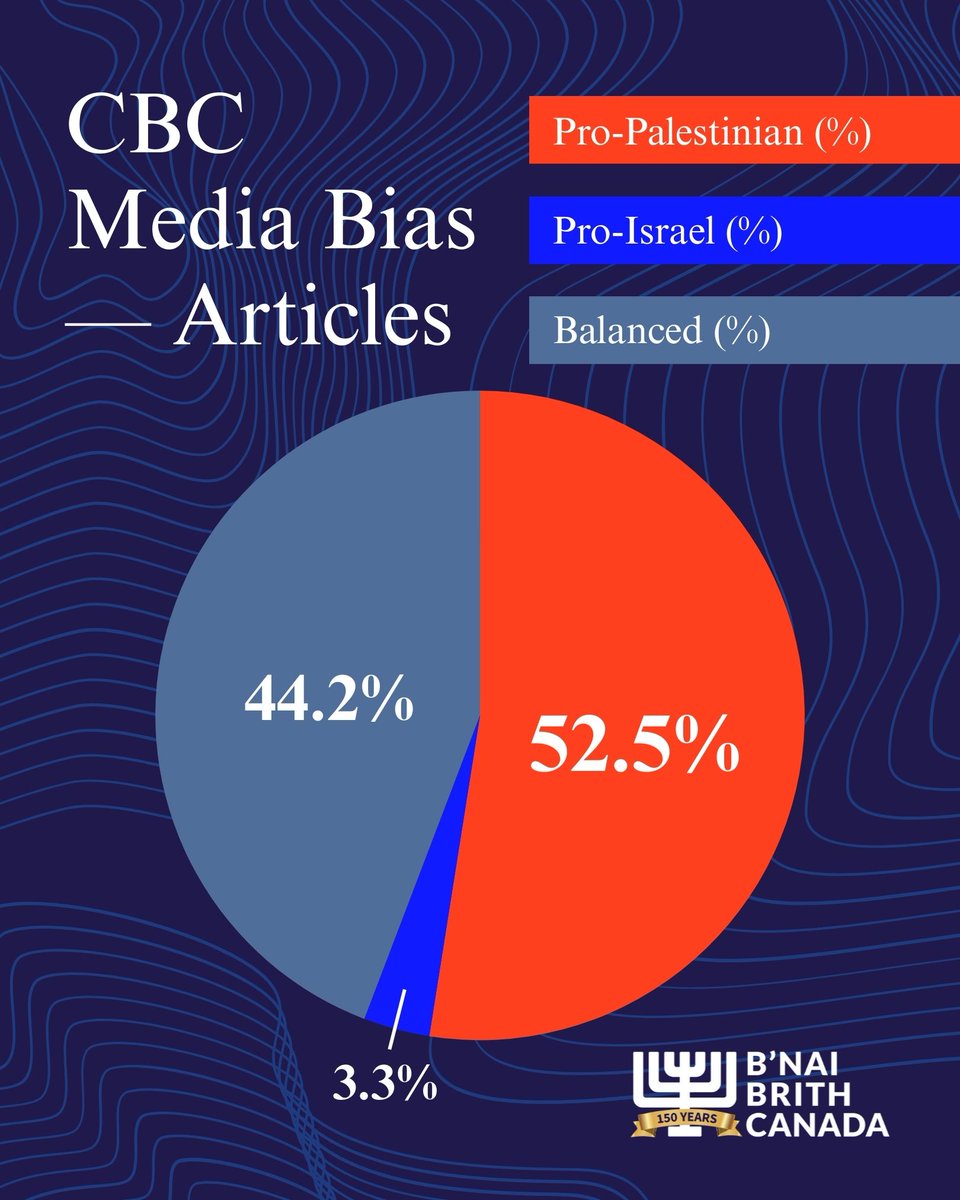 bnaibrithcanada's tweet photo. An independent study from B’nai Brith Canada is putting hard numbers behind a growing national concern: systemic bias within CBC’s coverage of the Israel-Hamas conflict.

The study analyzed hundreds of English‑language CBC reports over a six‑month period. The findings (from Oct 2024–Apr 2025) demonstrate a clear directional pattern:

- Over 50% of sampled items met the study’s threshold for a pro‑Palestinian bias
- Under 7% met the threshold for a pro‑Israel bias
- Just under 40% were categorized as balanced or neutral

Researchers evaluated each report by feeding it into a Large Language Model (LLM) trained to generate a bias score for each item using industry-leading academic benchmarks. Every AI‑assisted result was then manually verified by the team to ensure accuracy and reliability.

CBC is bound by the Broadcasting Act to provide balanced, impartial reporting. The findings of this study demonstrate that Canada’s premier public broadcaster is failing the very public it is meant to serve.

For generations, CBC has been a fixture in Canadian homes: trusted, valued, and woven into our national life. This is not about factual inaccuracies or intentional distortions. It’s about what Canadians deserve: a public broadcaster they can count on for neutral, impartial, and fair reporting.

It’s time for the CBC to regain that trust.

B’nai Brith Canada looks forward to future cooperation with the CBC. We are requesting a meeting to review these findings and to work together on a strategy that ensures balanced and unbiased reporting moving forward.

Click here to read the report: https://t.co/QrMuEwp5xt

@CBCNews