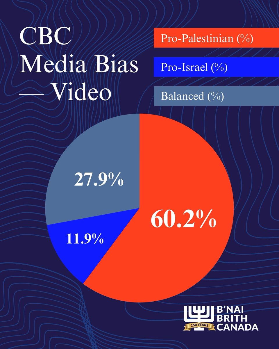 bnaibrithcanada's tweet photo. An independent study from B’nai Brith Canada is putting hard numbers behind a growing national concern: systemic bias within CBC’s coverage of the Israel-Hamas conflict.

The study analyzed hundreds of English‑language CBC reports over a six‑month period. The findings (from Oct 2024–Apr 2025) demonstrate a clear directional pattern:

- Over 50% of sampled items met the study’s threshold for a pro‑Palestinian bias
- Under 7% met the threshold for a pro‑Israel bias
- Just under 40% were categorized as balanced or neutral

Researchers evaluated each report by feeding it into a Large Language Model (LLM) trained to generate a bias score for each item using industry-leading academic benchmarks. Every AI‑assisted result was then manually verified by the team to ensure accuracy and reliability.

CBC is bound by the Broadcasting Act to provide balanced, impartial reporting. The findings of this study demonstrate that Canada’s premier public broadcaster is failing the very public it is meant to serve.

For generations, CBC has been a fixture in Canadian homes: trusted, valued, and woven into our national life. This is not about factual inaccuracies or intentional distortions. It’s about what Canadians deserve: a public broadcaster they can count on for neutral, impartial, and fair reporting.

It’s time for the CBC to regain that trust.

B’nai Brith Canada looks forward to future cooperation with the CBC. We are requesting a meeting to review these findings and to work together on a strategy that ensures balanced and unbiased reporting moving forward.

Click here to read the report: https://t.co/QrMuEwp5xt

@CBCNews