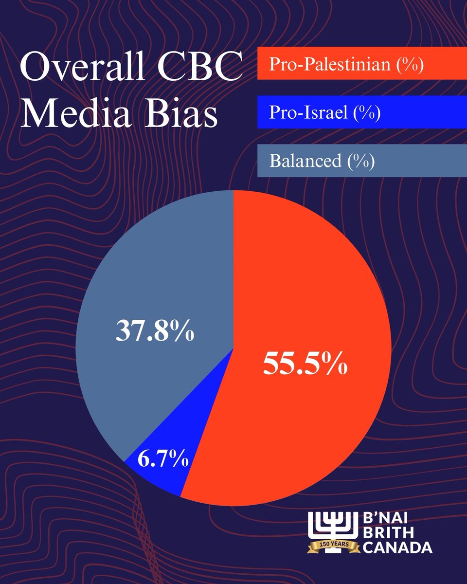 bnaibrithcanada's tweet photo. An independent study from B’nai Brith Canada is putting hard numbers behind a growing national concern: systemic bias within CBC’s coverage of the Israel-Hamas conflict.

The study analyzed hundreds of English‑language CBC reports over a six‑month period. The findings (from Oct 2024–Apr 2025) demonstrate a clear directional pattern:

- Over 50% of sampled items met the study’s threshold for a pro‑Palestinian bias
- Under 7% met the threshold for a pro‑Israel bias
- Just under 40% were categorized as balanced or neutral

Researchers evaluated each report by feeding it into a Large Language Model (LLM) trained to generate a bias score for each item using industry-leading academic benchmarks. Every AI‑assisted result was then manually verified by the team to ensure accuracy and reliability.

CBC is bound by the Broadcasting Act to provide balanced, impartial reporting. The findings of this study demonstrate that Canada’s premier public broadcaster is failing the very public it is meant to serve.

For generations, CBC has been a fixture in Canadian homes: trusted, valued, and woven into our national life. This is not about factual inaccuracies or intentional distortions. It’s about what Canadians deserve: a public broadcaster they can count on for neutral, impartial, and fair reporting.

It’s time for the CBC to regain that trust.

B’nai Brith Canada looks forward to future cooperation with the CBC. We are requesting a meeting to review these findings and to work together on a strategy that ensures balanced and unbiased reporting moving forward.

Click here to read the report: https://t.co/QrMuEwp5xt

@CBCNews