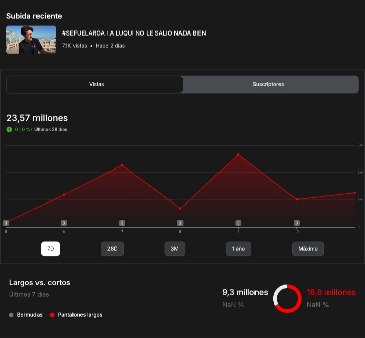 LUZU supera los 27M en una semana 🔥

24M solo de la última semana ⬆️

Le sacó 16M al 2do 📈

#Luzutv #nadiedicenada #Fmluzu #AntesQueNadie #sefuelarga
#PatriaYFamilia