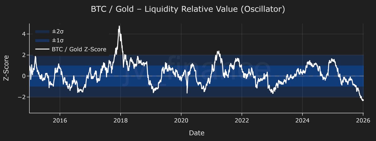 Isso é impressionante

O Bitcoin está no ponto mais barato de TODOS OS TEMPOS em relação ao ouro

Mais barato que em 2015. Mais barato que no bear de 2022

O mercado tá dizendo algo. A pergunta é se você tá ouvindo