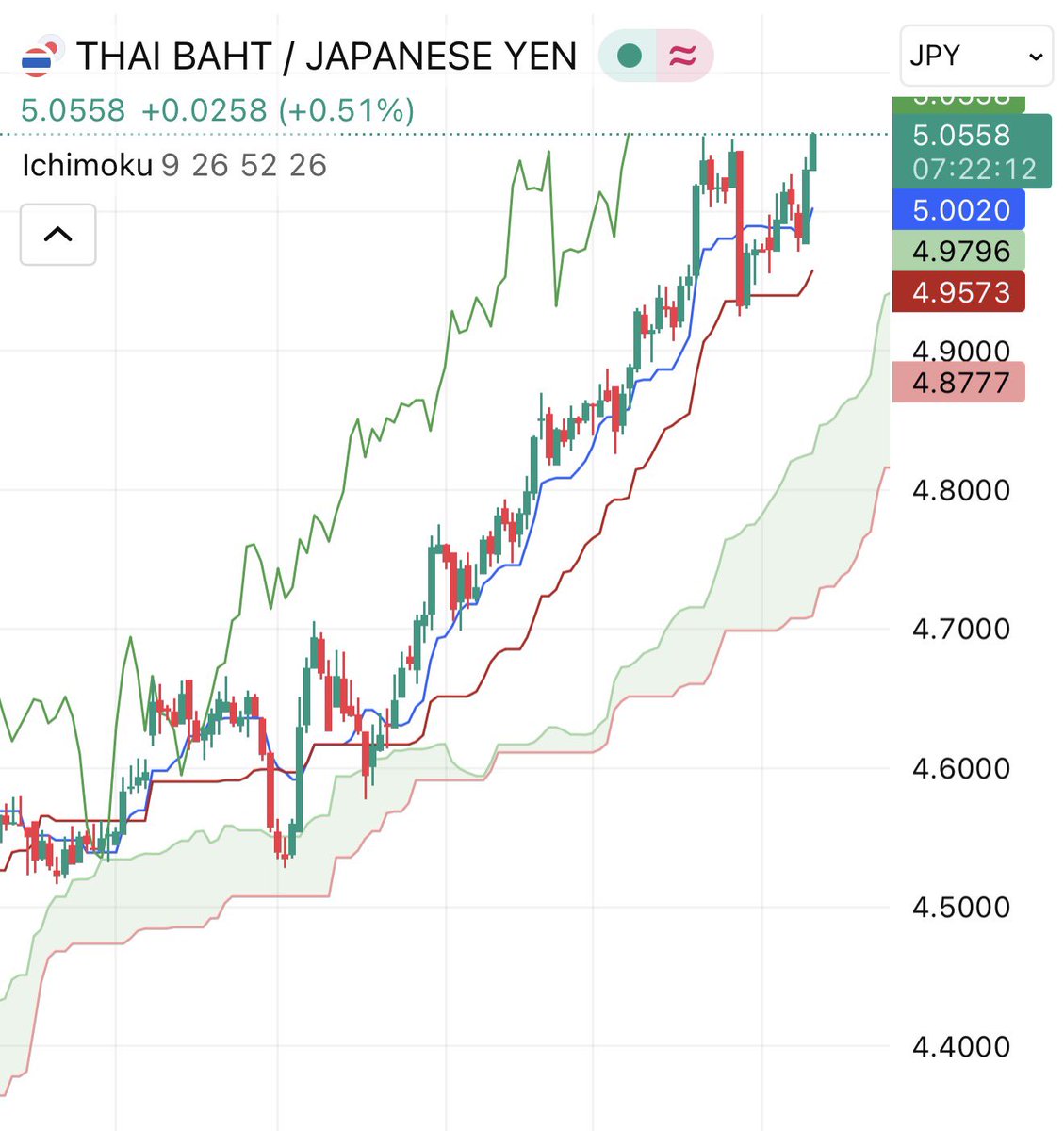 定期】バーツ円日足チャート📊 現在1バーツ5.05円 前回の下げを全戻し。こりゃ上抜けしますね。