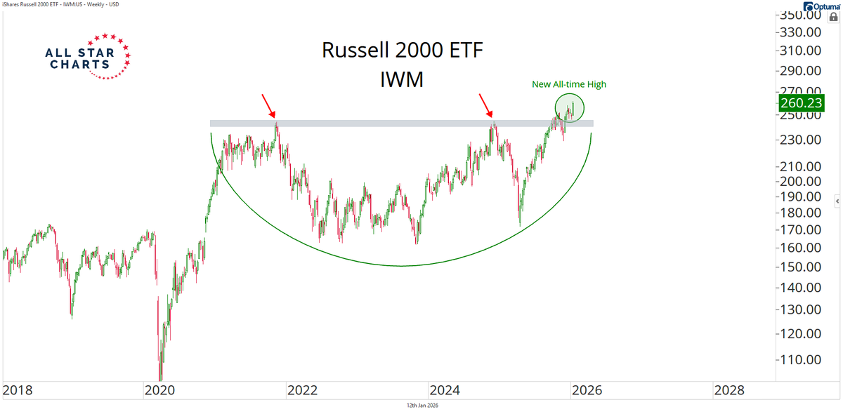 AlfCharts's tweet photo. After nearly four years of going nowhere, the Russell 2000 is finally breaking out of a massive base.

Honestly, I can’t think of a more bullish piece of evidence.

https://t.co/lgmAKdliak https://t.co/I9Q9W4uiVY