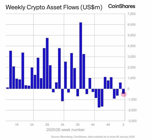 Quan2um_'s tweet photo. @KobeissiLetter #crypto #cot #financialflows
Cryptocurrency inflows have once again turned into outflows = -$0.454 billion compared to the previous week's inflow, according to @CoinSharesCo data. https://t.co/Ci3mz9NKT3