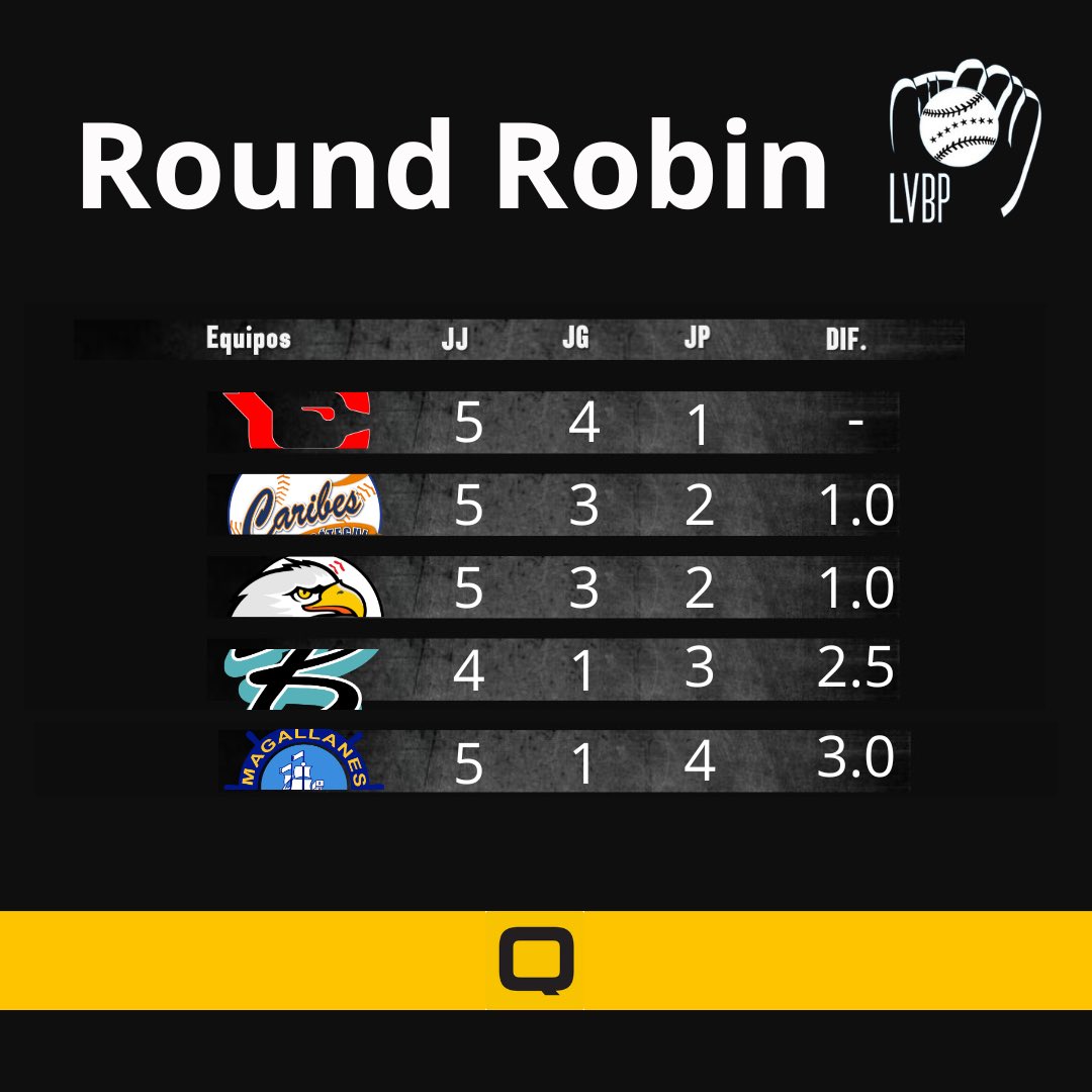 Así marchan en el round robin 😎⚾️👀