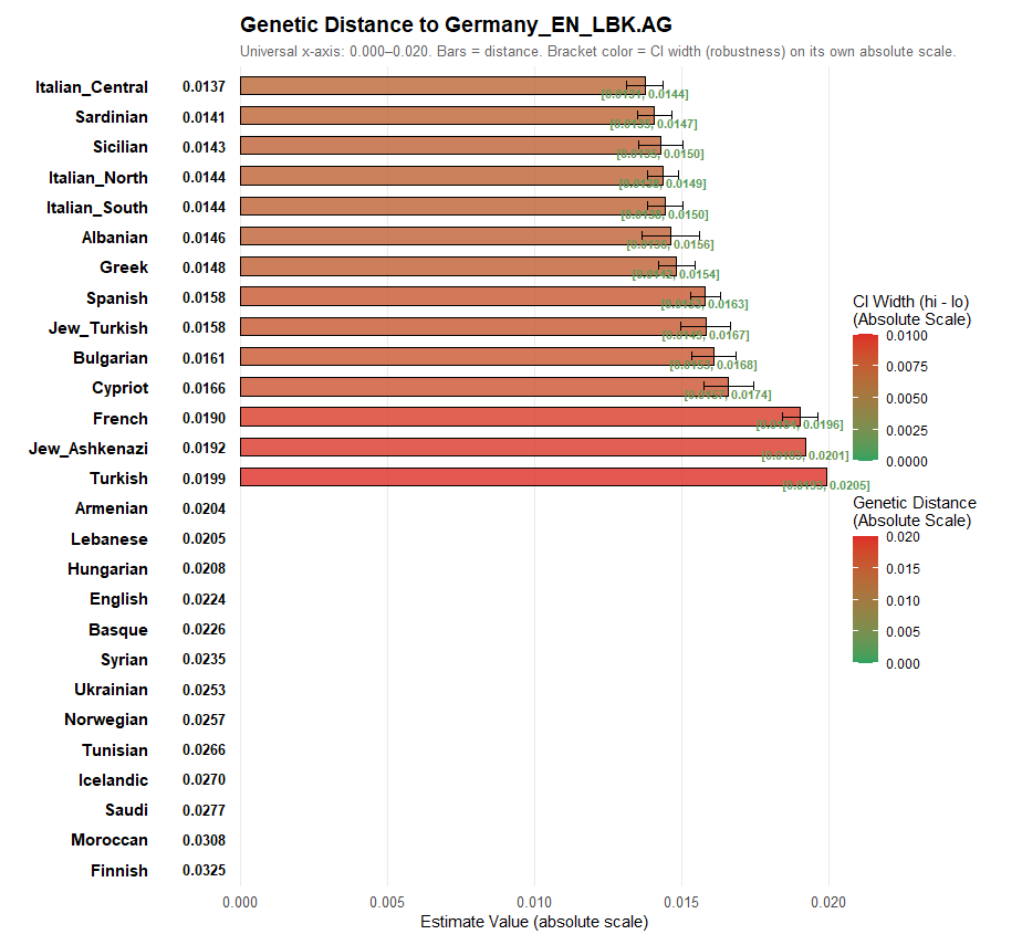 ExplorerGenetic's tweet image. Genetic Distance to Linearbandkeramik (LBK) culture (Germany_EN_LBK.AG)