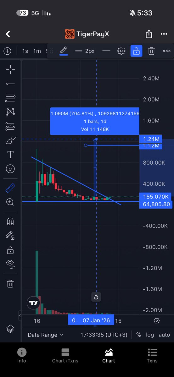 🐺 $TPAYX 🐺
<a href="/tigerpayx/">TigerPayX</a> 
Call to the wolves 🐺
The dip is over.
Accumulation is about to finish.
The team is updating and they have strong partnerships.
Many reasons make me buy a big bag here.
I will sell half of my bag after achieving 10x.

👀 What is #TPAYX?
It’s a
