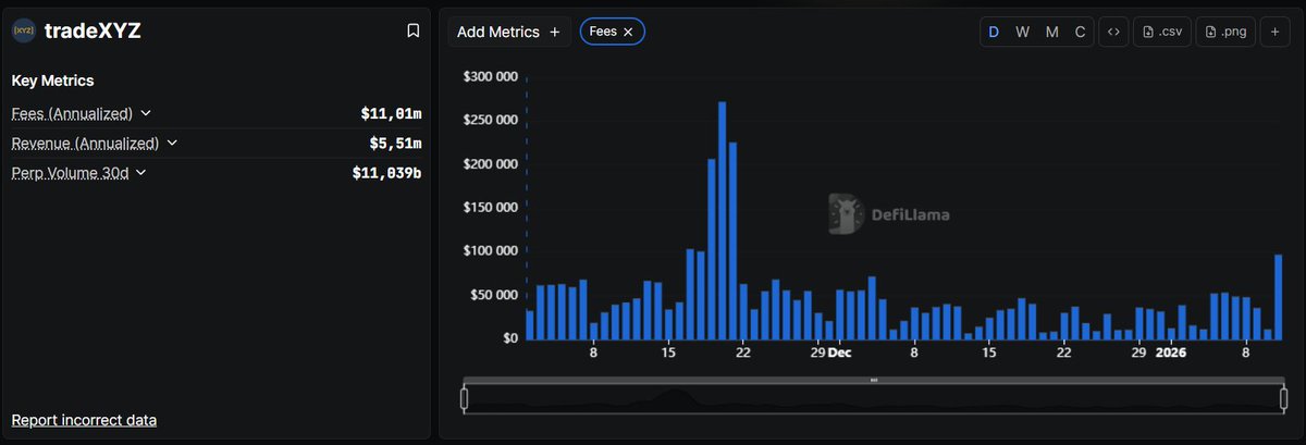 x256xx's tweet image. For the first time in history

@tradexyz just flipped @Lighter_xyz in daily generated fees:

- Tradexyz 24h: $97 298
- Lighter 24h: $85 955

This would technically put the potential tradexyz valuation at around $2-3B FDV