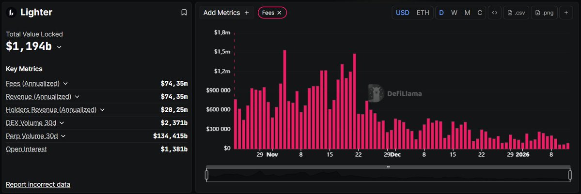 x256xx's tweet image. For the first time in history

@tradexyz just flipped @Lighter_xyz in daily generated fees:

- Tradexyz 24h: $97 298
- Lighter 24h: $85 955

This would technically put the potential tradexyz valuation at around $2-3B FDV